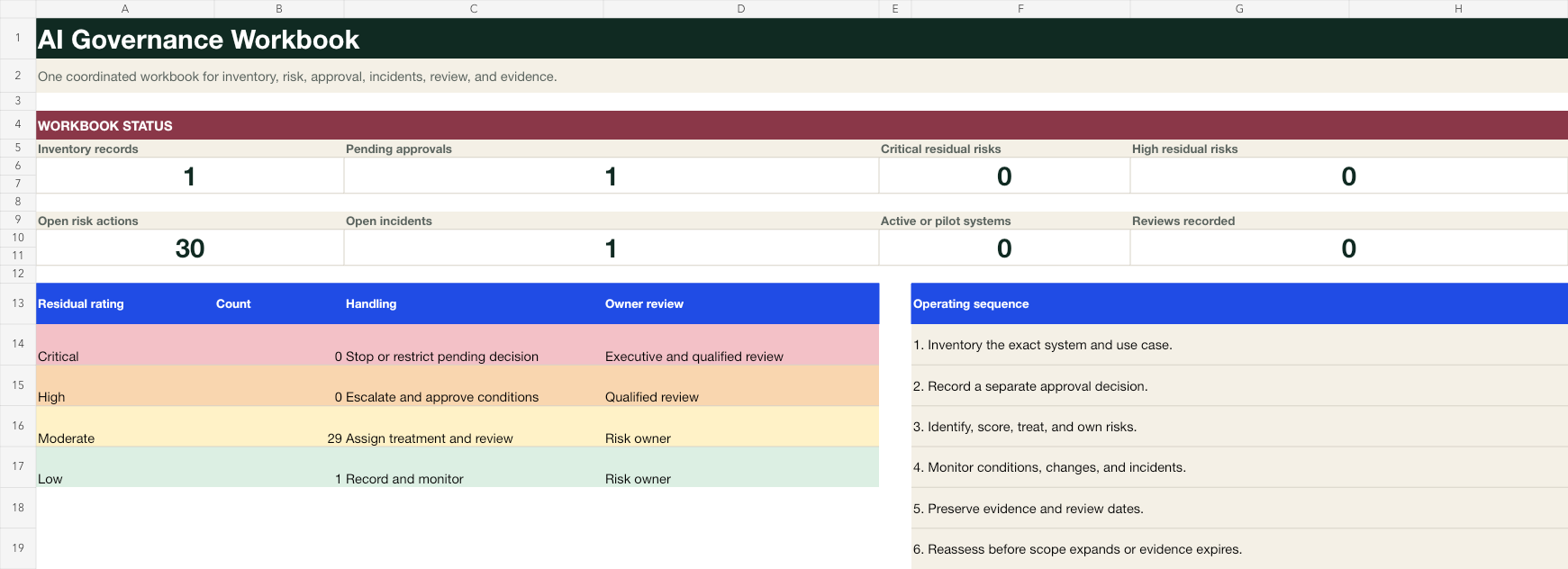 AI governance workbook dashboard summarizing inventory, approvals, residual risks, open actions, incidents, and review activity