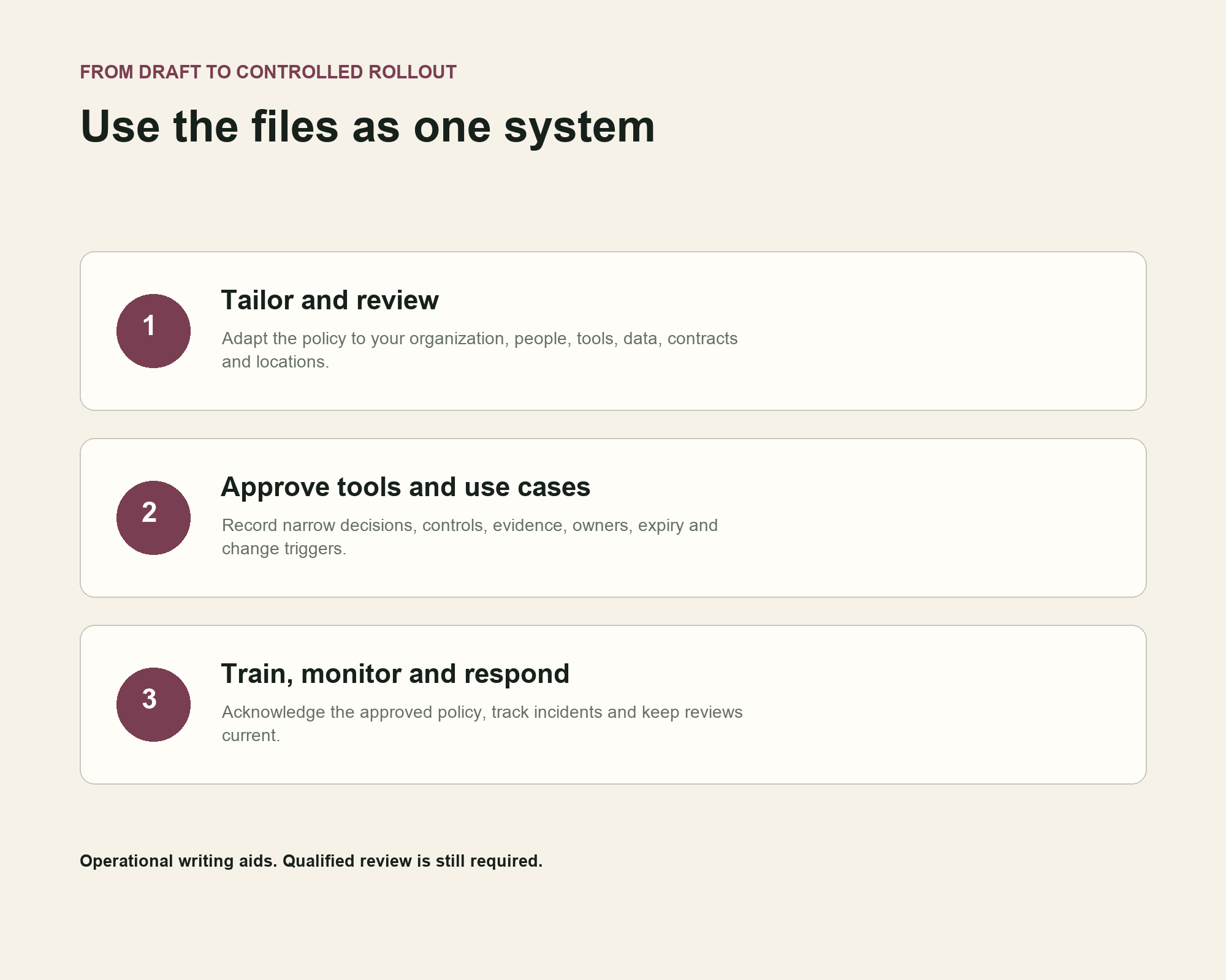 Three-step workflow for tailoring an AI policy, approving tools and use cases, and monitoring the rollout
