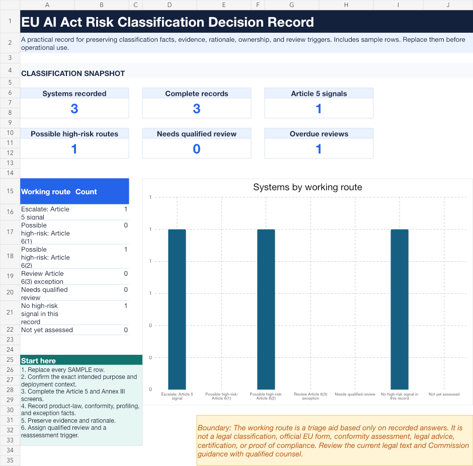 EU AI Act classification dashboard showing system records, possible legal routes, review status, and overdue reviews
