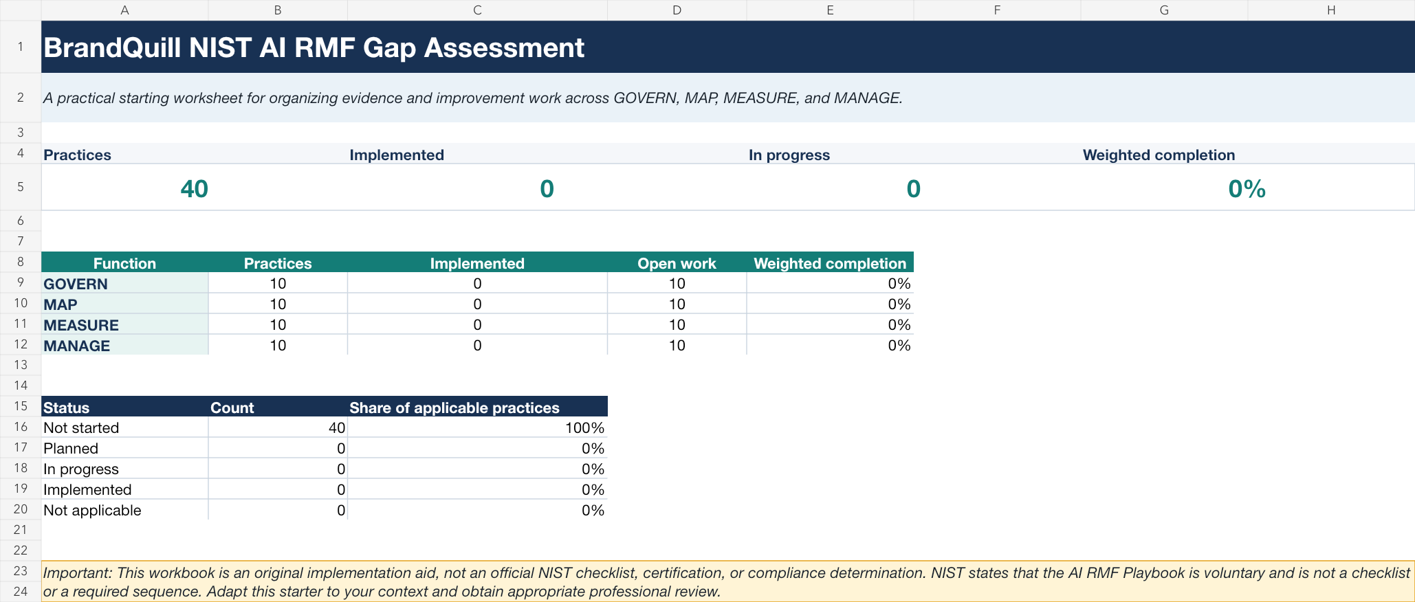 The free BrandQuill NIST AI RMF gap assessment dashboard with practice counts, implemented and in-progress totals, weighted completion, function summaries, and status totals